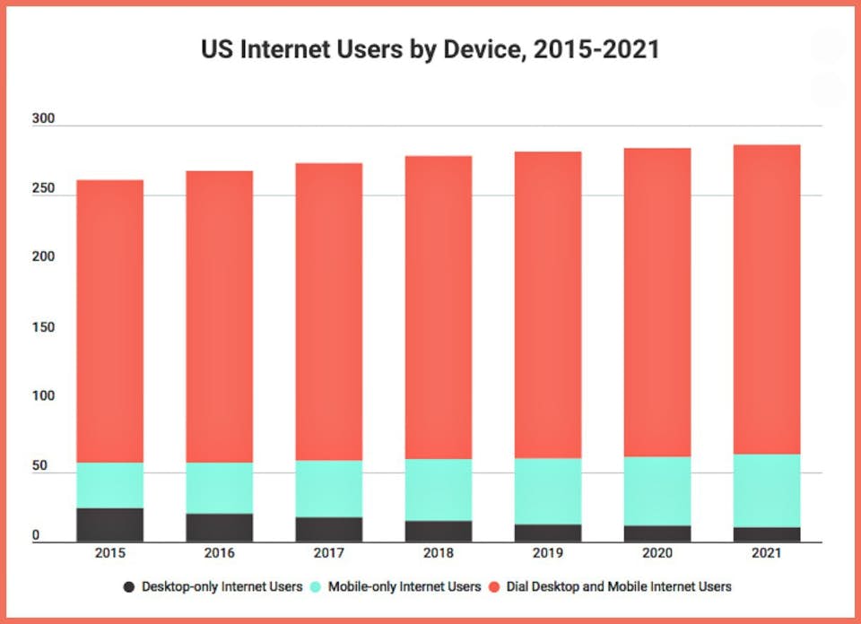 internet users by device