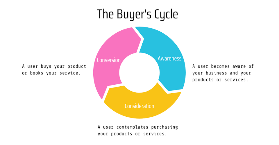 the buyer’s cycle