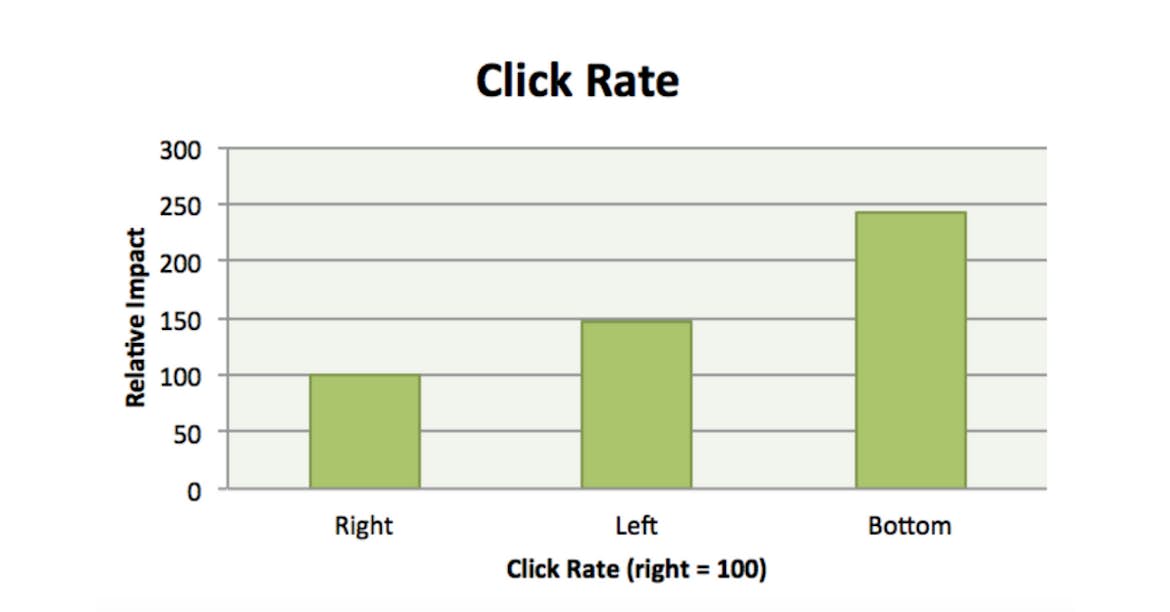 Click rate based on location of call to action