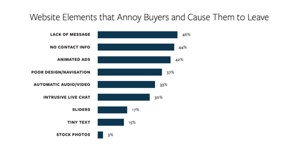 Website elements that annoy buyers