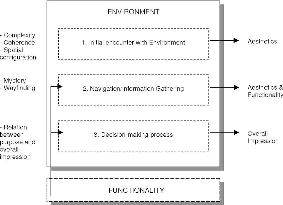 cognitive landscaping environmental psychology graph for web design