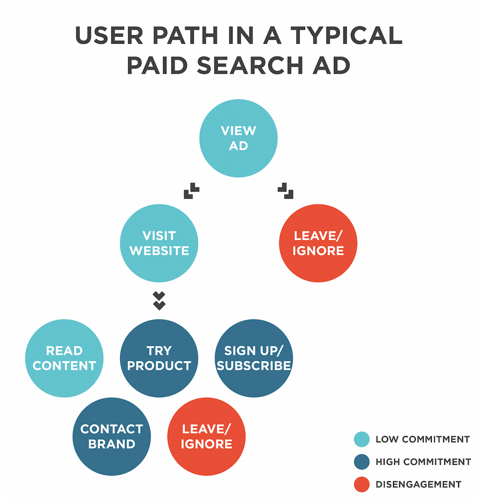 Paid search often results in high commitment options for the user