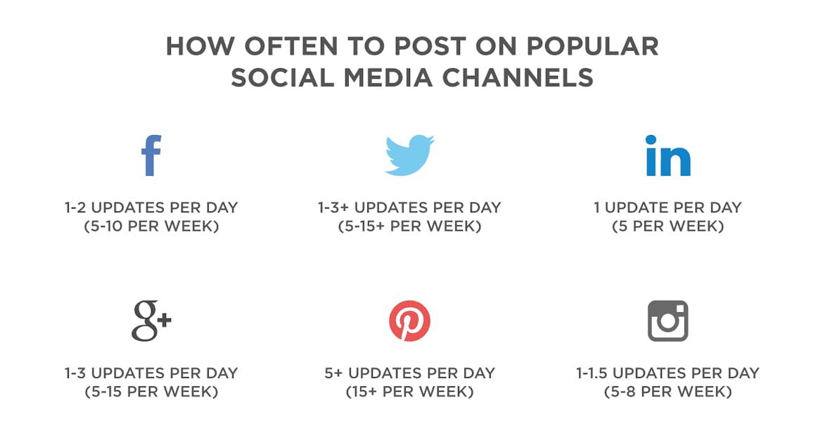Each social media channel has best practices for posting frequenc