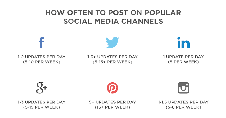 Each social media channel has best practices for posting frequency