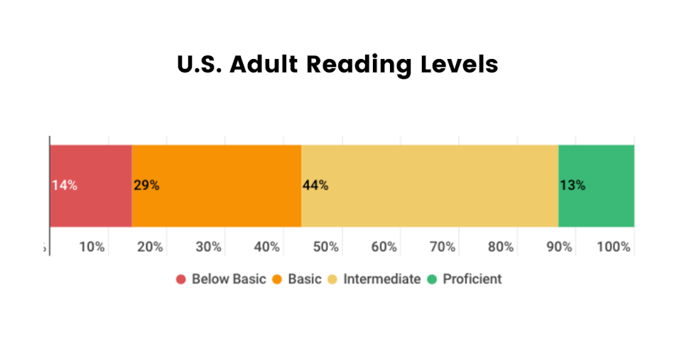 U.S. adult reading levels