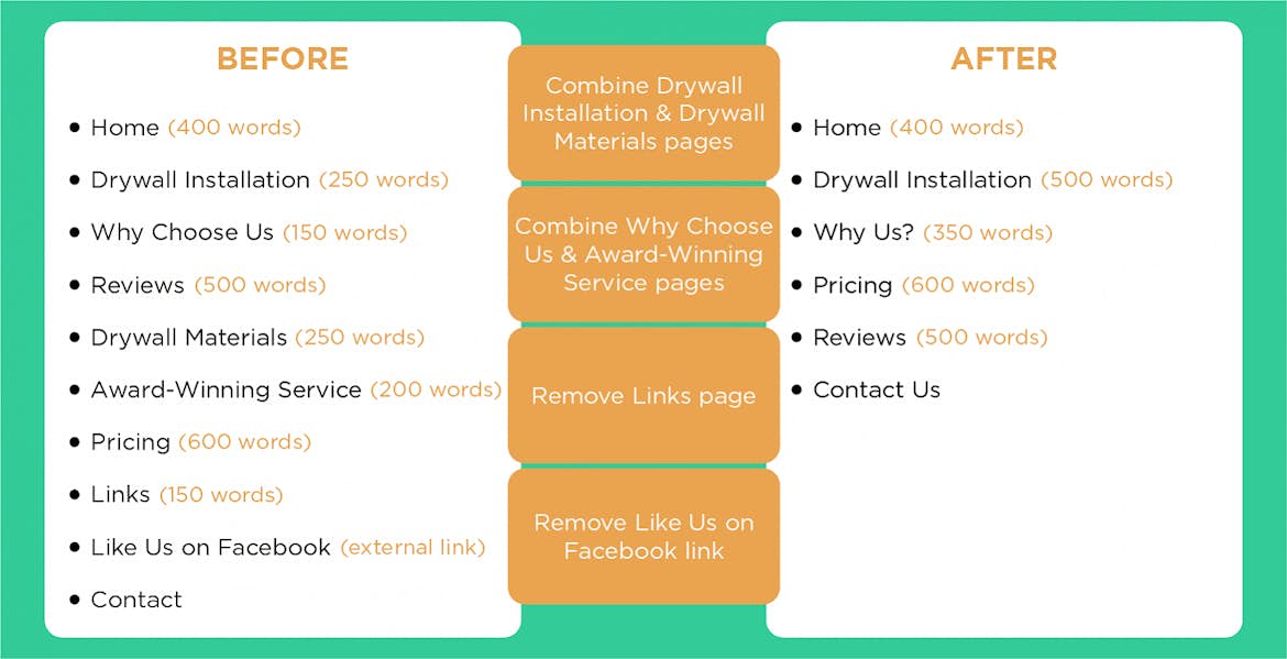 Outline your current site structure and word count to find ways to improve
