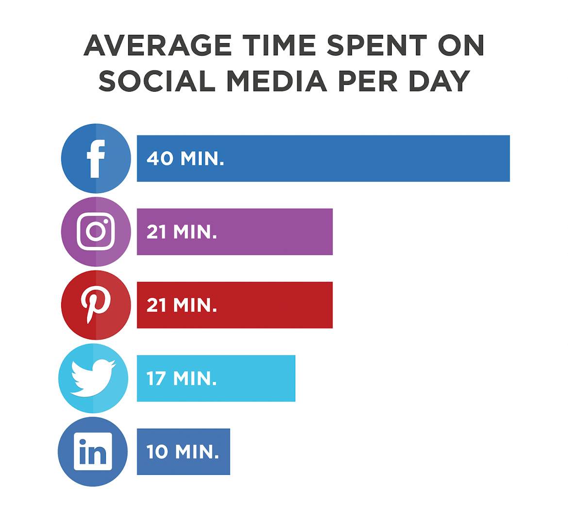 Social media users spend an average of 22 minutes browsing each day