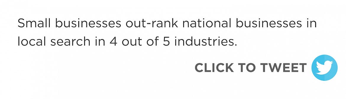 Click to tweet: Small businesses out-rank national businesses in local search in 4 out of 5 industries